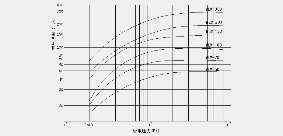 WLW系列无油立式往复式真空泵性能曲线